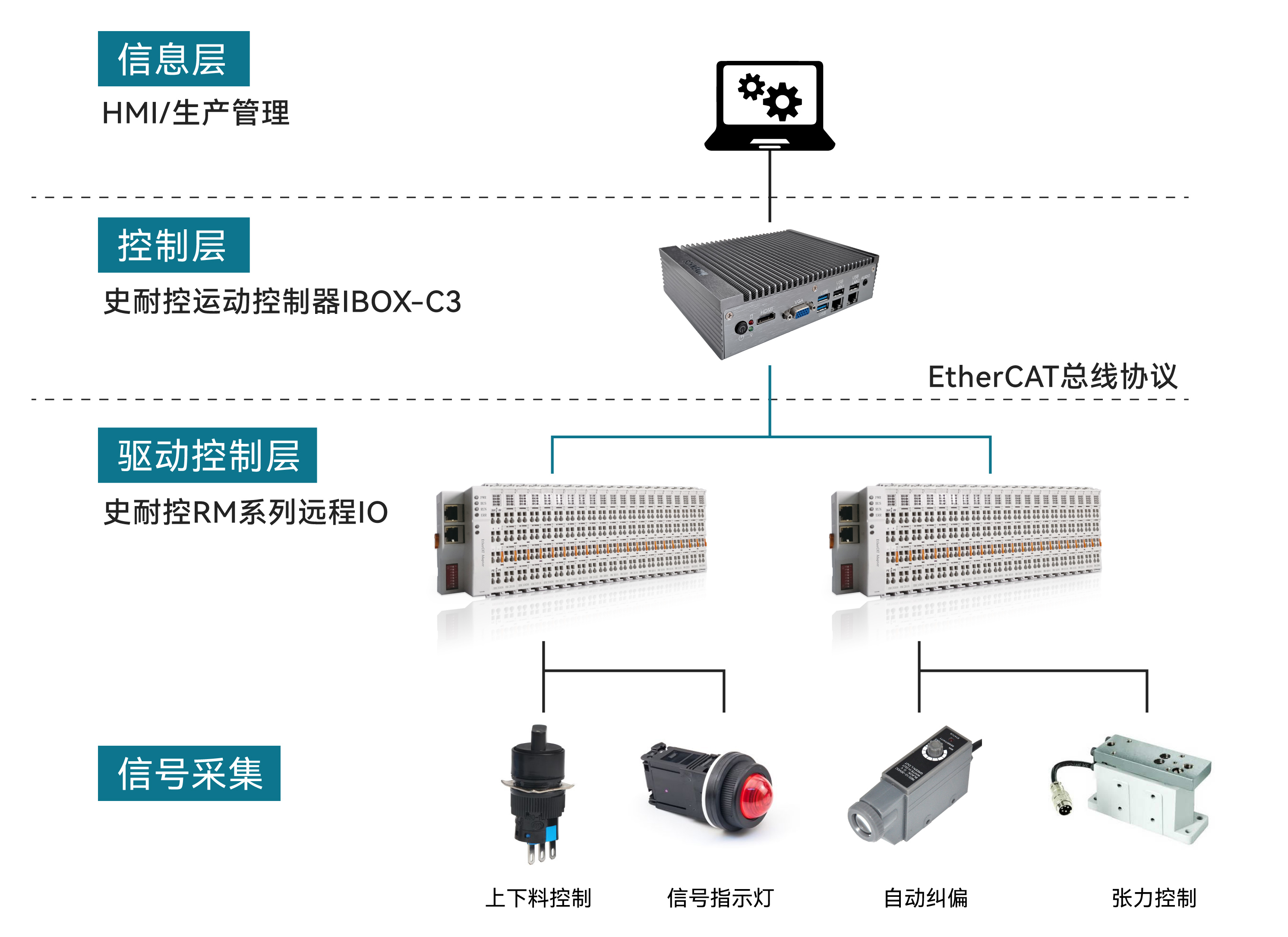 史耐控助力“锂电智造”：基于EtherCAT协议的运动控制+IO扩展自动化解决方案