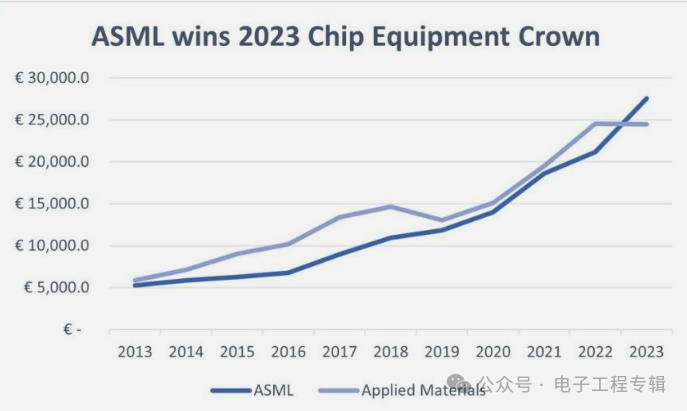 ASML成全球最大半导体设备制造商，终结应用材料数十年霸主地位