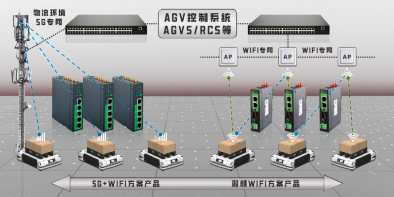 5G+双频WIFI 宜科面向物流AGV组网连接的工业无线连接产品