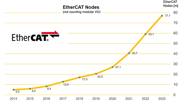 EtherCAT：总计7700万个节点数，含2023年新增的1800万个