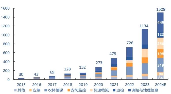 2030年中国无人机用锂电池市场规模超千亿元