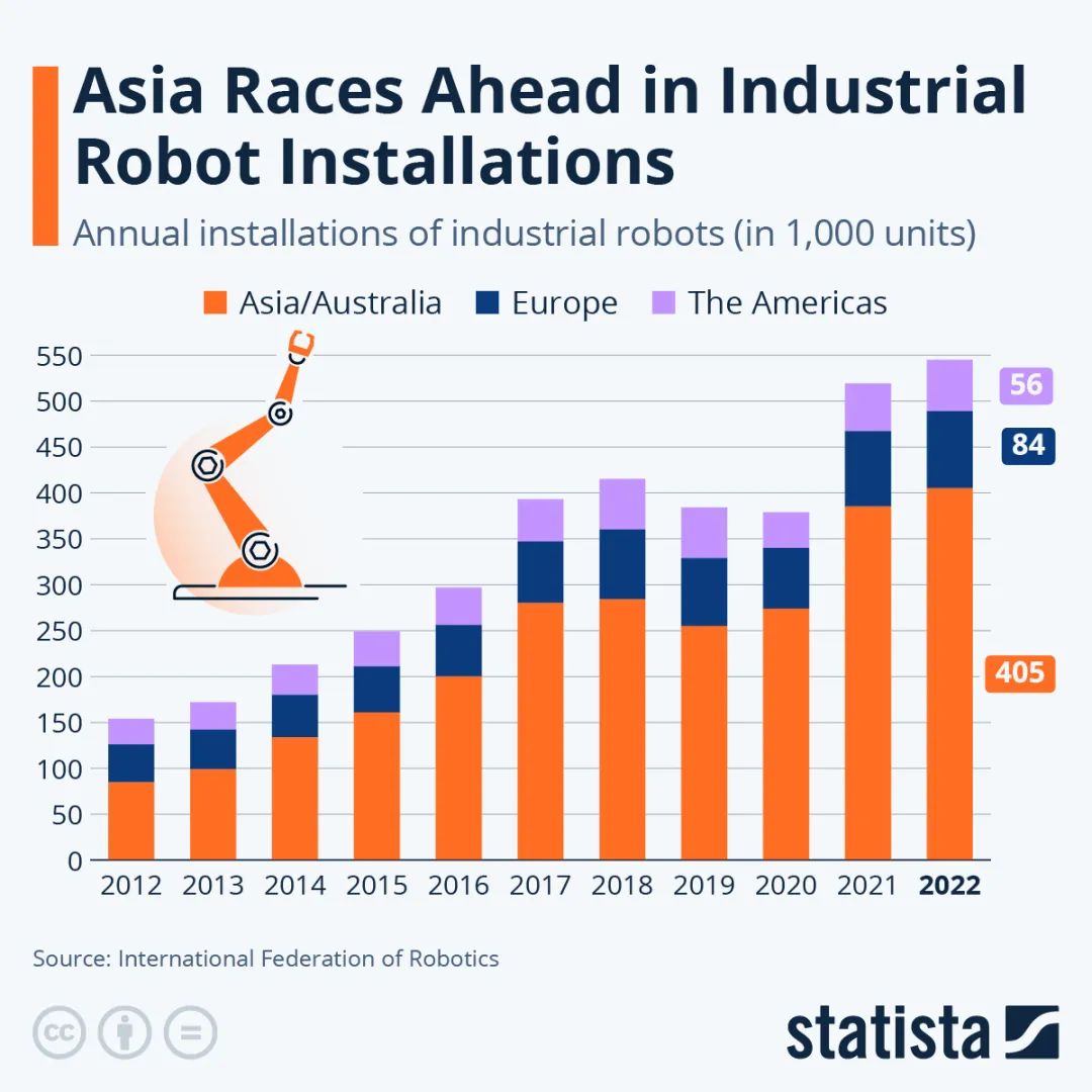 全球最大的工业机器人市场在哪儿？