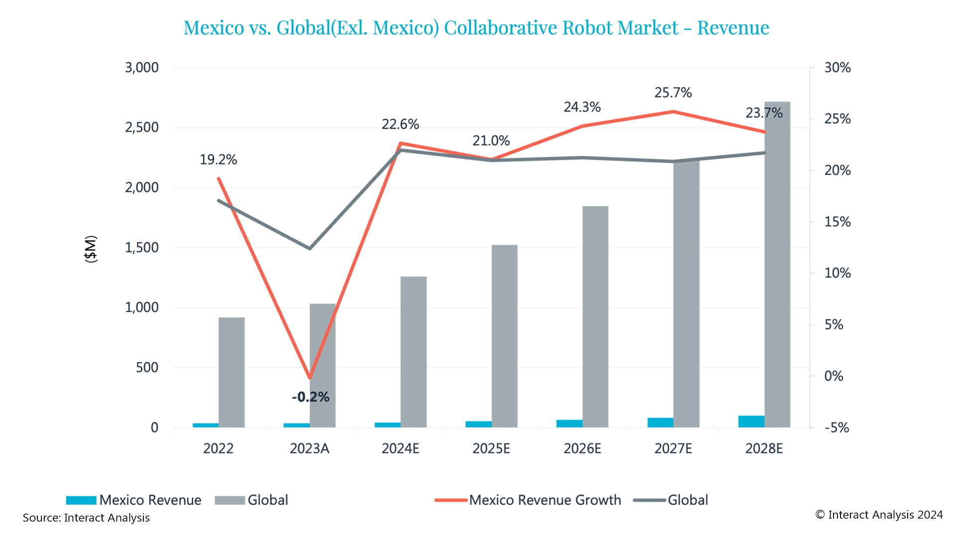 墨西哥协作机器人市场：唯一负增长，仍旧有希望