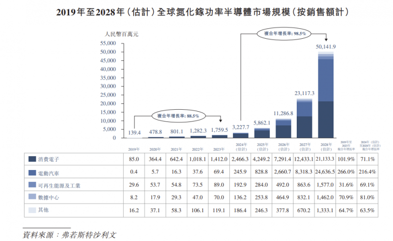 英诺赛科IPO！三年营收超7亿累计亏损67亿，开拓海外市场