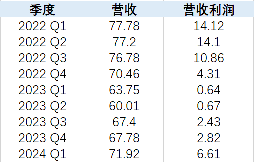 芯片龙头Q2利润增长1452%，原因何在？