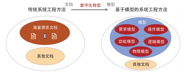 系统工程方法演变——基于MBSE的并行数字化转型模式