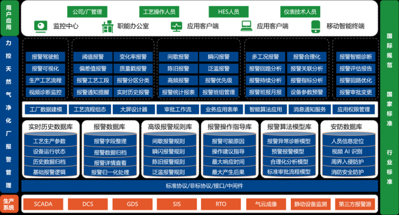 天然气净化厂报警优化管理平台，智能运营助力安全生产