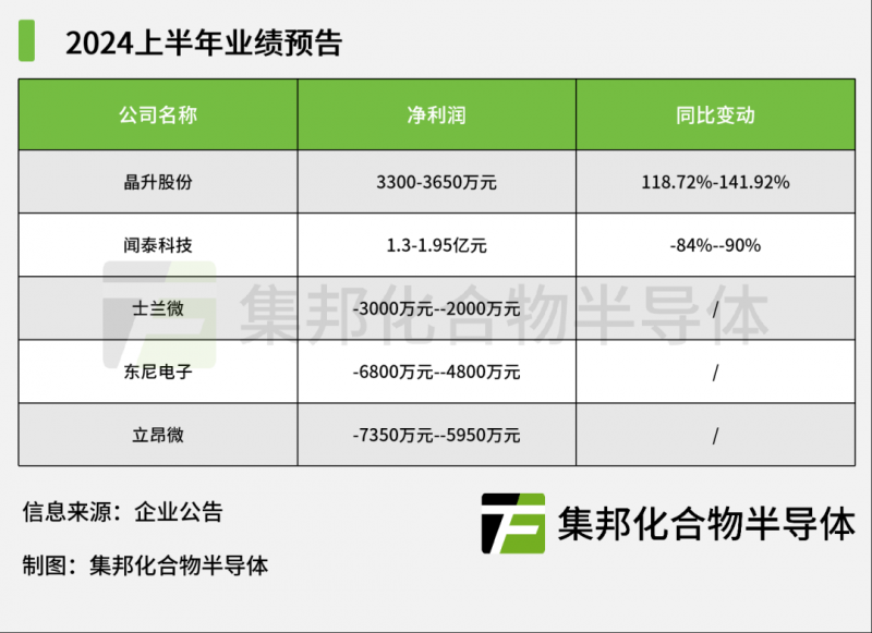 闻泰、士兰微等5家碳化硅企业发布业绩预告