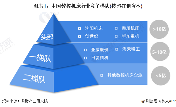 2024年中国数控机床行业竞争格局及市场份额分析 市场集中度较低