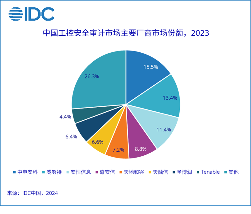 IDC 2023年中国工控安全审计市场份额报告发布