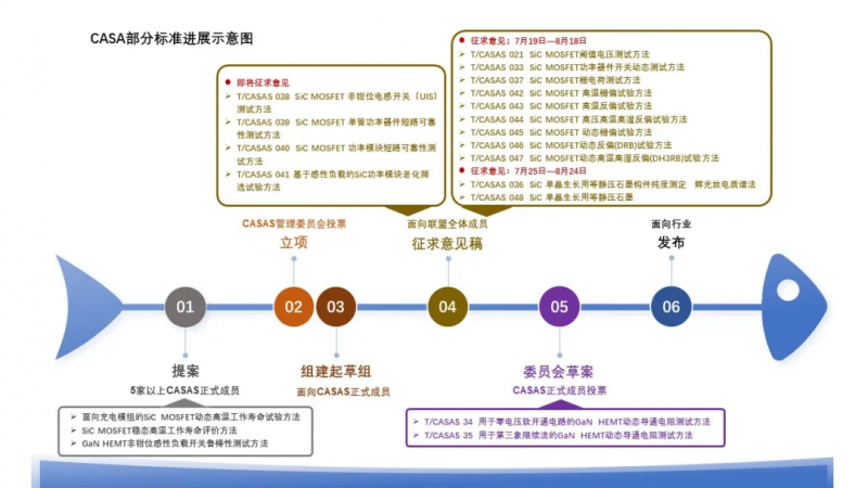 第三代半导体13项标准获得新进展！