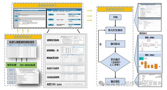 ISO26262-MBD-静态验证在V左的布局考量