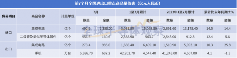 中国集成电路芯片，出口额增长26.77%