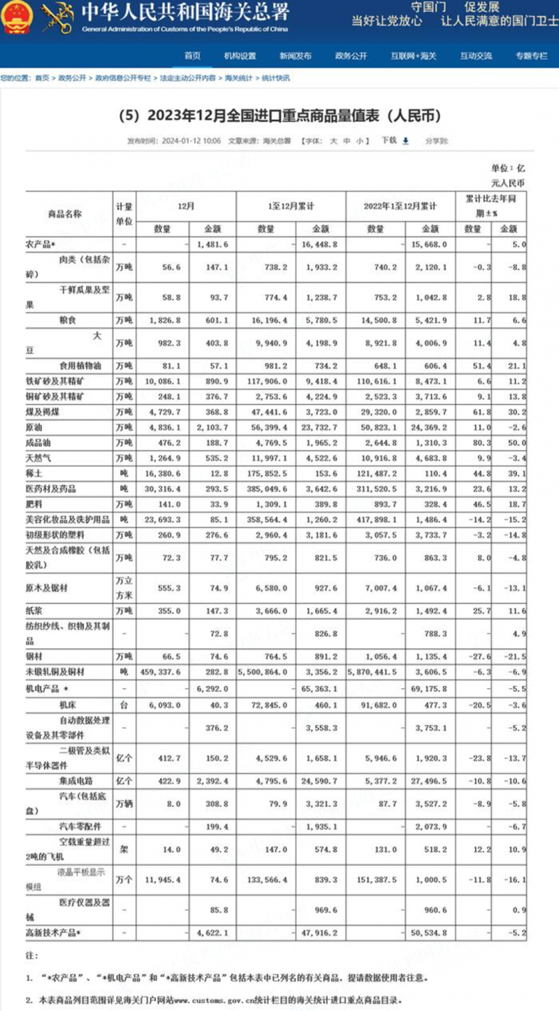 中国芯片进口，同比大增