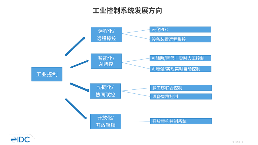 IT和OT深度融合，百亿先进工业控制市场方兴未艾