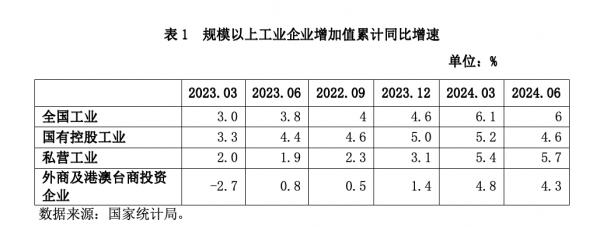 2024年上半年，三类工业企业经营有所分化