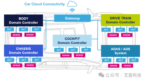车身域控制器未来会如何发展？