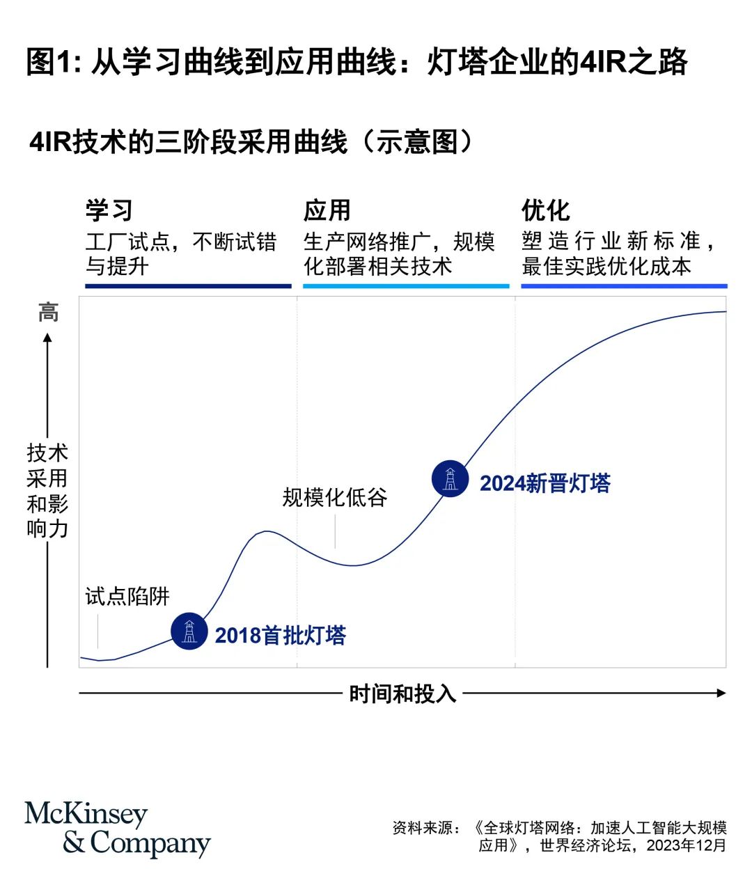 麦肯锡：AI赋能工业4.0——制造业变革更广、更快、更优