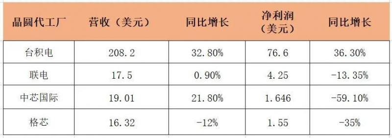 晶圆出货量增长！台积电Q2营收飙涨，四大芯片代工厂财报有何亮点？