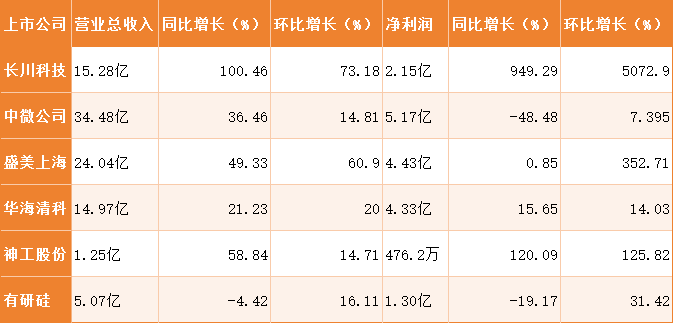 上游设备和材料企业最新业绩公布，传递出半导体行业回暖复苏信号？