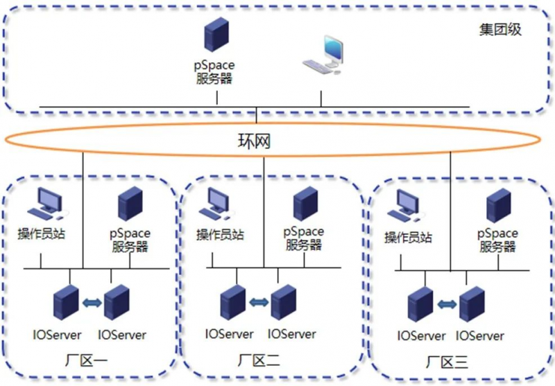 力控pSpace 02#分布式部署，无忧扩展灵活可靠