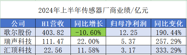 三大主流传感器厂商H1净利增长，声学传感器受益AI技术迭代