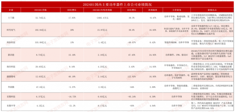 去库存效果怎样？9家大厂中报，看功率半导体市场年底走势