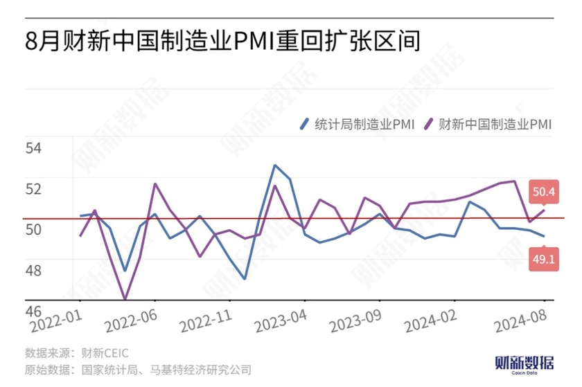 8月财新中国制造业PMI升至50.4 重回扩张区间