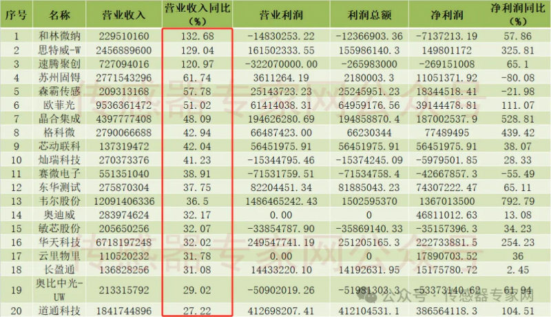 总营收1741亿元！净利润增速翻倍！74家传感器上市公司上半年业绩出炉