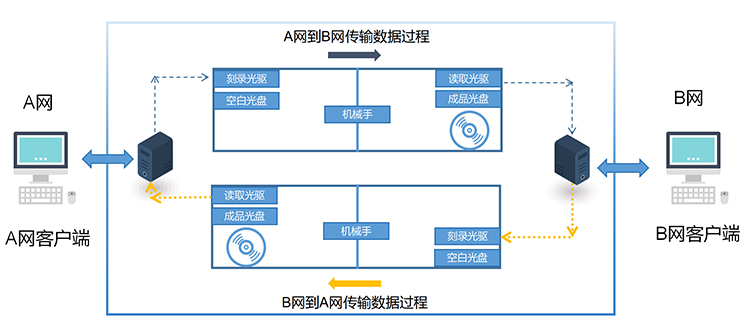 信刻光盘安全隔离与信息交换系统