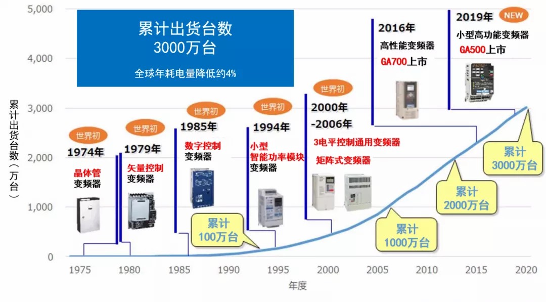 安川电机变频器累计出货量达3000万台，10大优势不得不知