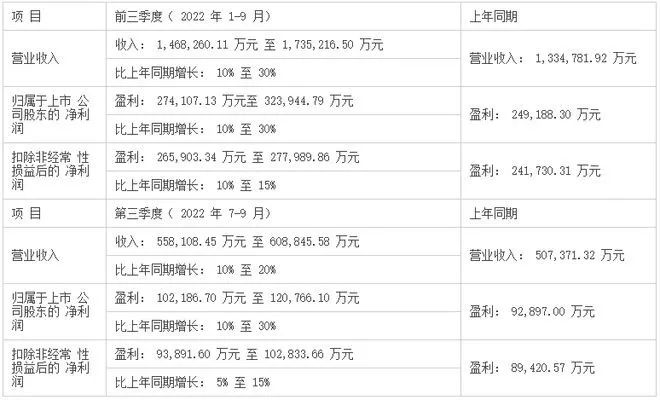 逆勢增長！匯川技術前三季度凈利潤同比預增10%至30%
