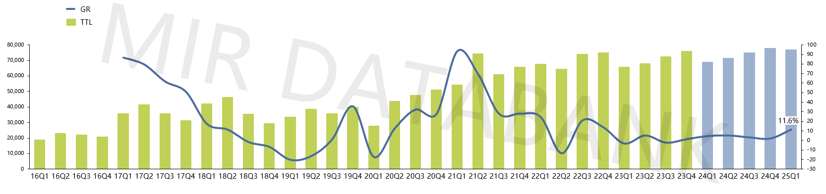 2025年Q1中国工业机器人同比增长11.6%，各机型同比齐增