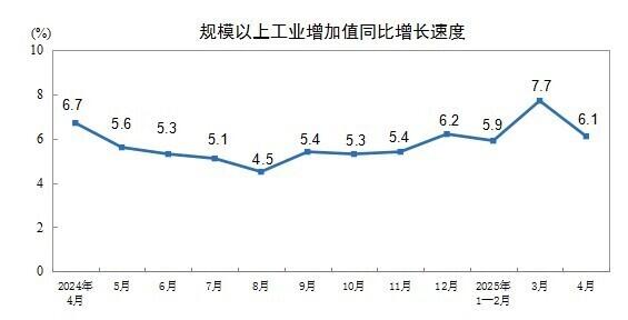 国家统计局：2025年4月份规模以上工业增加值增长6.1%