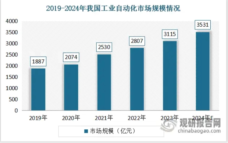 我国工业自动化行业发展动因充足 工业机器人与数控机床为市场两大核心产品