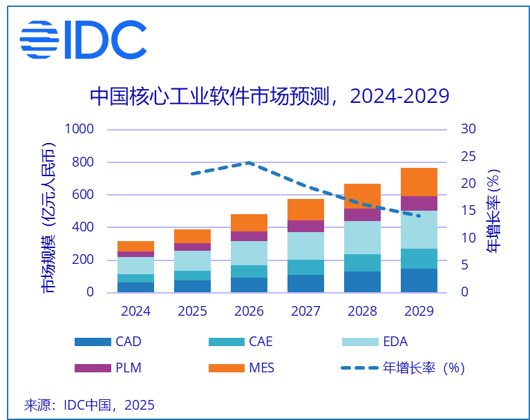IDC观察： 从EDA看中国工业软件后续市场发展趋势