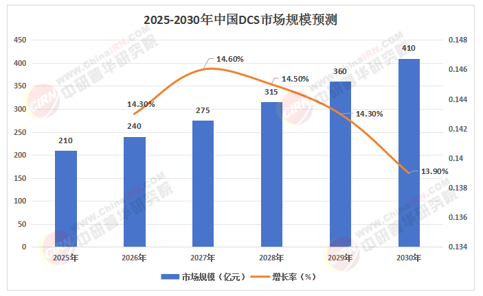 2025-2030中国DCS攻防战：国产替代最后的窗口期