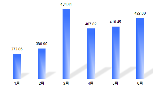 台达电子：半年度营收2430亿元，同比增长24.8%