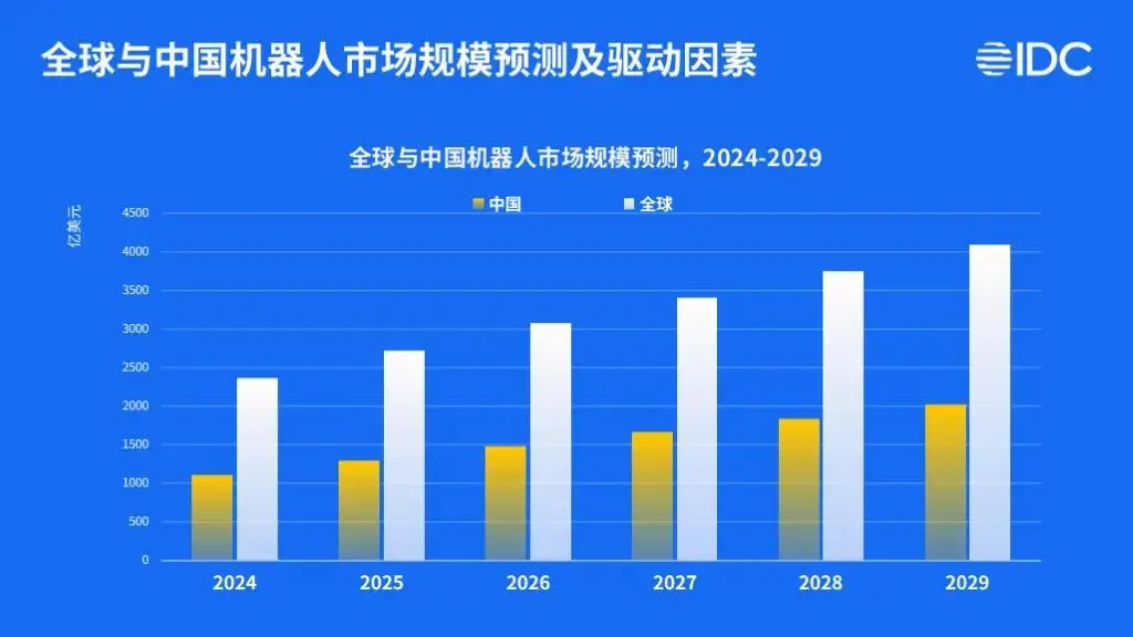 IDC：全球机器人市场迈向4000亿美元，竞争进入“中国时间”