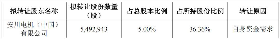 刚刚,安川电机减持焊接机器人龙头 5% 股份! 刚刚,安川电机减持焊接机器人龙头 5% 股份!