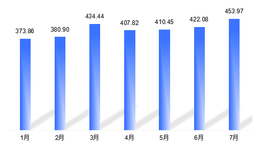 臺達電子7月營收453.97億元，同比增長21.6%