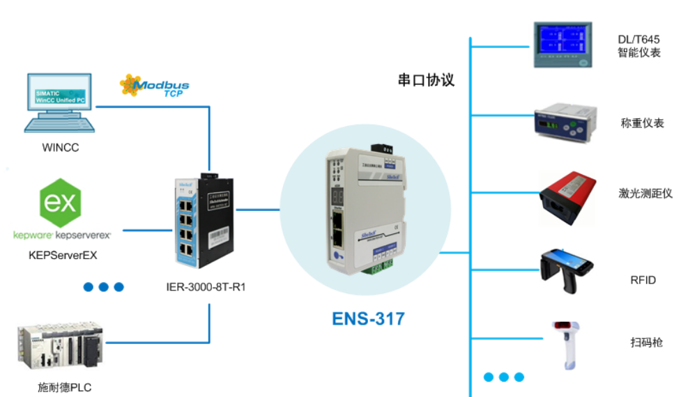 上海泗博网关ENS-317－－解锁串口转MODBUS TCP