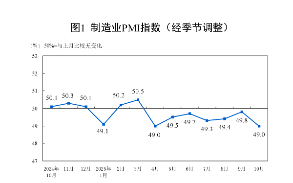 制造业PMI回落至49%