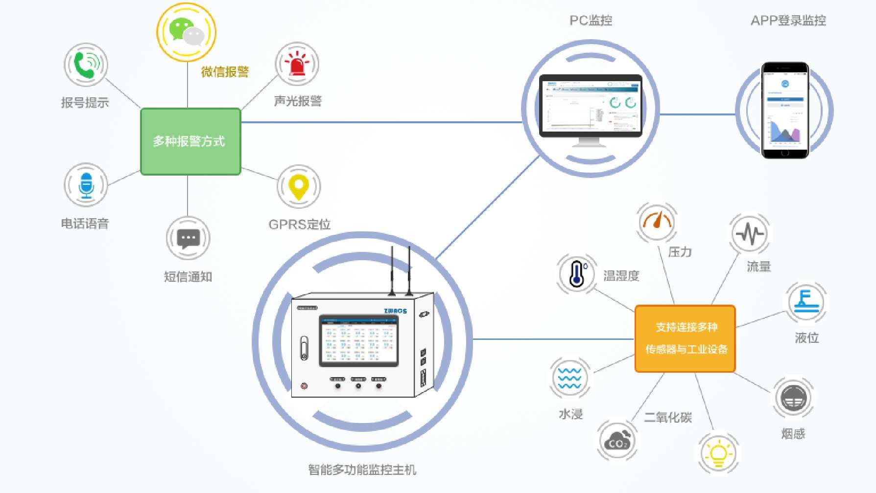 ZWACS一体式微信报警工业云监控记录系统主机多行业工业