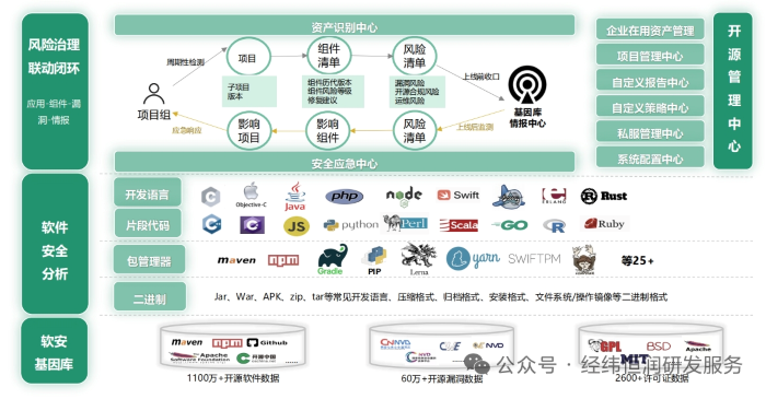 软安SCA — 开源软件成分分析与治理平台