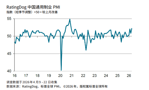 4月RatingDog制造业PMI 52.2