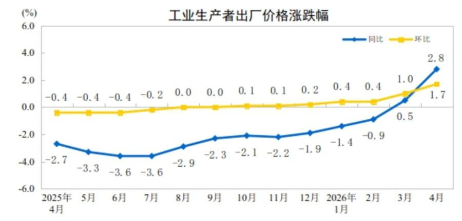 算力需求快速增长，4月PPI涨幅扩大