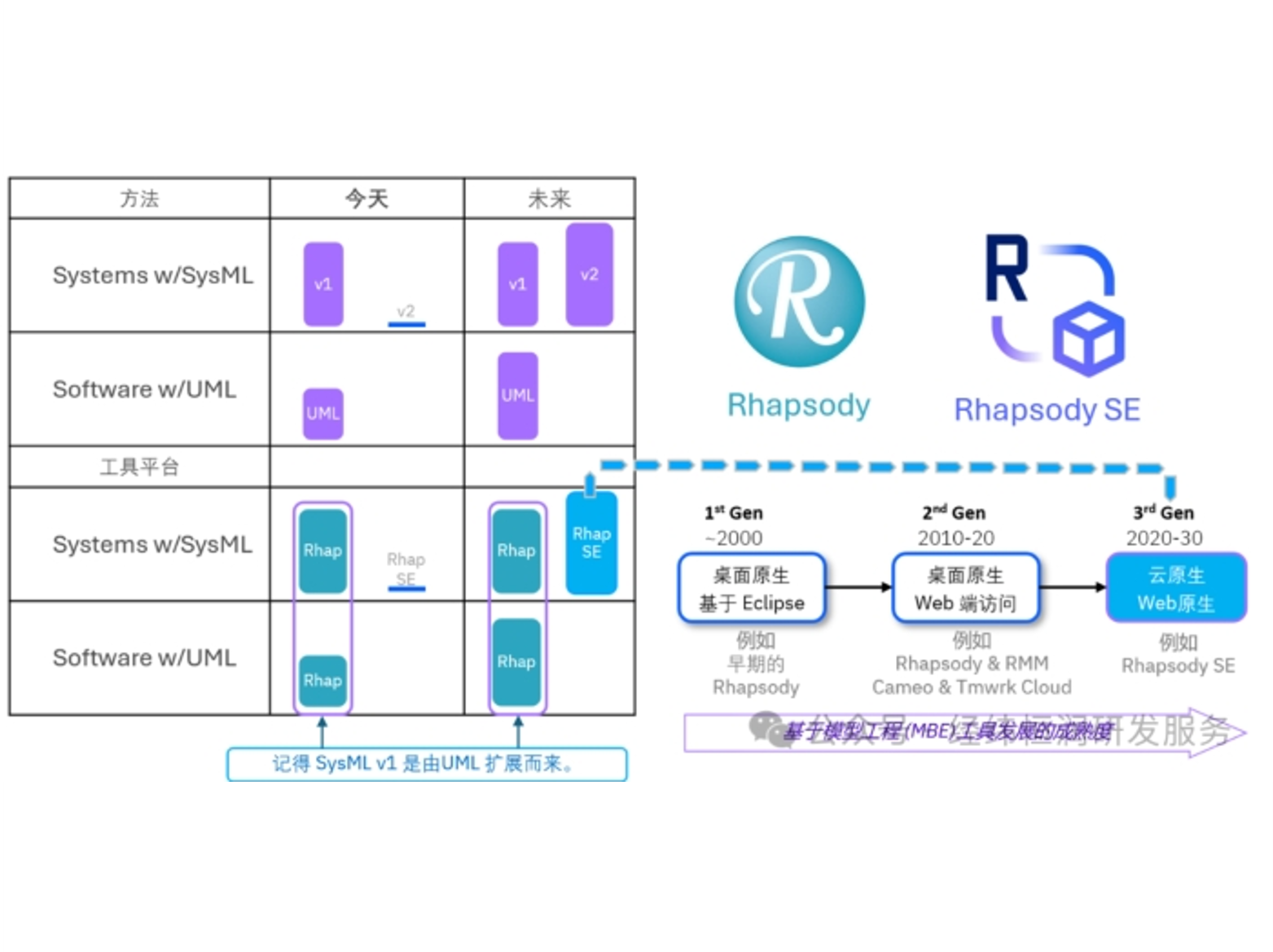 6大升级拆解（上）：Rhapsody SE如何把复杂系统变得“可控、可追溯”