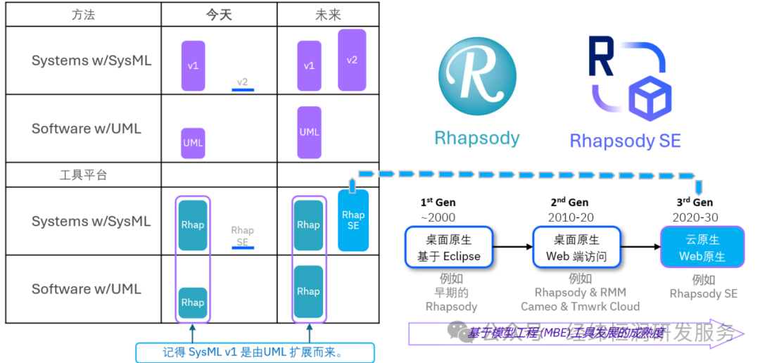6大升级拆解（下）：Rhapsody SE如何把复杂系统变得“可控、可追溯”