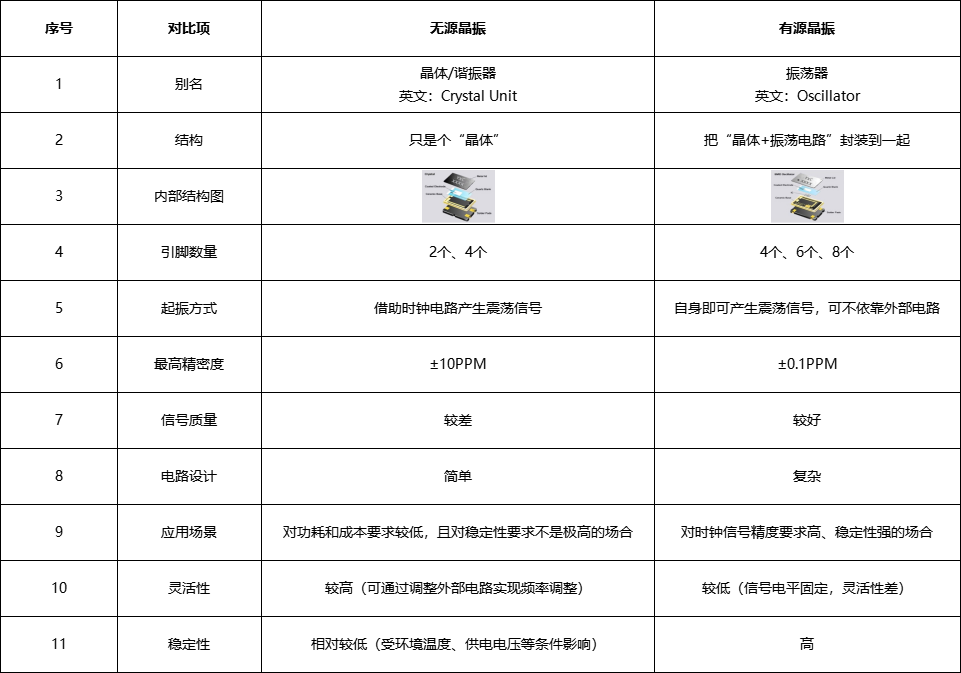 晶振怎么选？一文看懂无源晶振与有源晶振的区别及选型方法（2026）